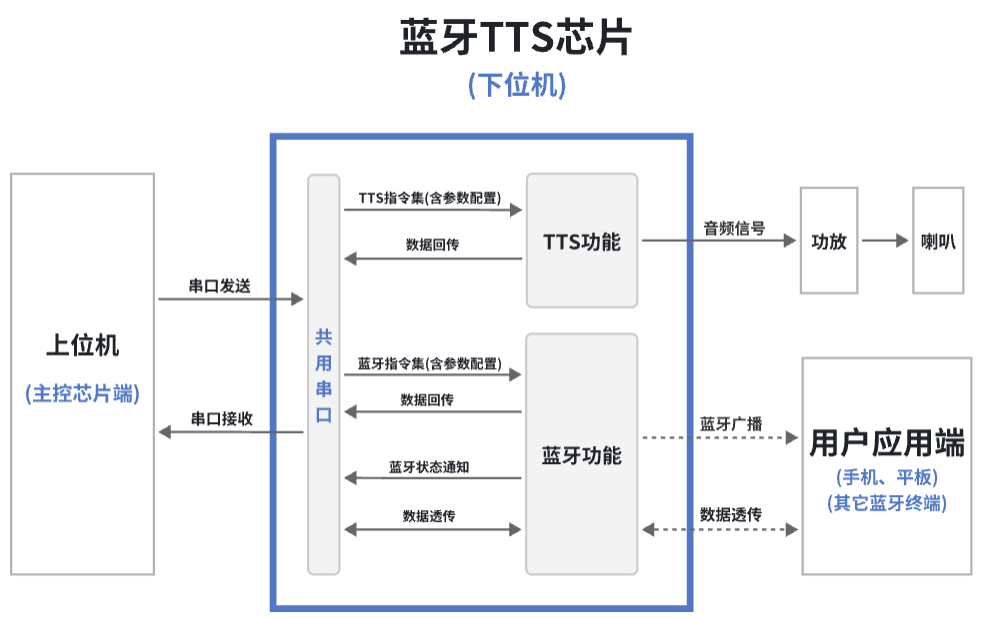 蓝牙tts系统架构图.png